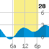 Anclote tide chart for Saturday, February 28, 2026