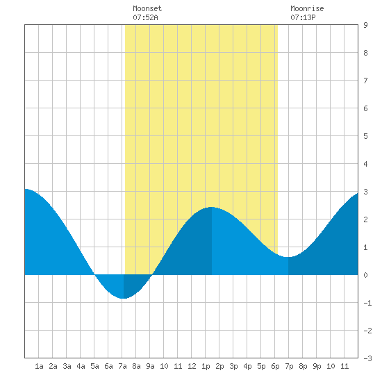 Anclote tide chart for Monday, February 2, 2026
