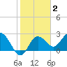 Anclote tide chart for Monday, February 2, 2026