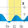 Anclote tide chart for Tuesday, February 3, 2026