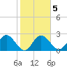 Anclote tide chart for Thursday, February 5, 2026