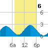 Anclote tide chart for Friday, February 6, 2026