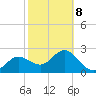 Anclote tide chart for Sunday, February 8, 2026