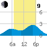 Anclote tide chart for Monday, February 9, 2026