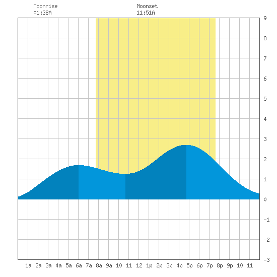 Anclote tide chart for Tuesday, March 10, 2026