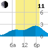 Anclote tide chart for Wednesday, March 11, 2026