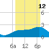Anclote tide chart for Thursday, March 12, 2026