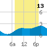 Anclote tide chart for Friday, March 13, 2026