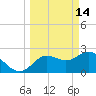 Anclote tide chart for Saturday, March 14, 2026