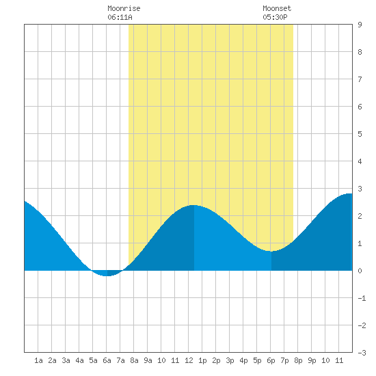 Anclote tide chart for Monday, March 16, 2026