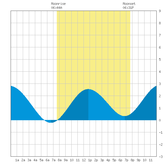 Anclote tide chart for Tuesday, March 17, 2026