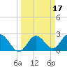 Anclote tide chart for Tuesday, March 17, 2026