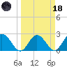 Anclote tide chart for Wednesday, March 18, 2026