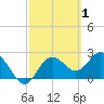 Anclote tide chart for Sunday, March 1, 2026