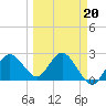 Anclote tide chart for Friday, March 20, 2026