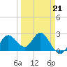Anclote tide chart for Saturday, March 21, 2026