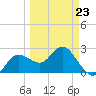 Anclote tide chart for Monday, March 23, 2026