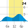 Anclote tide chart for Tuesday, March 24, 2026