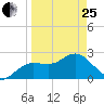 Anclote tide chart for Wednesday, March 25, 2026