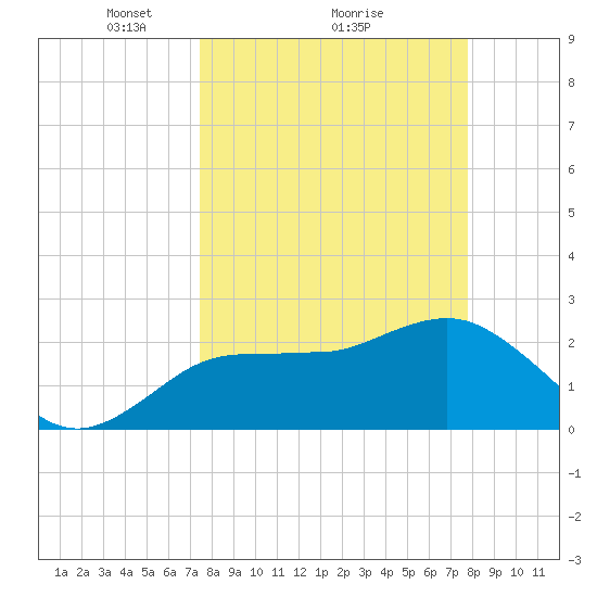 Anclote tide chart for Thursday, March 26, 2026