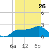 Anclote tide chart for Thursday, March 26, 2026