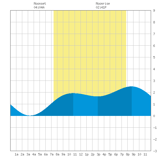Anclote tide chart for Friday, March 27, 2026