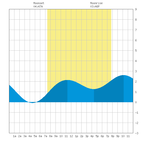 Anclote tide chart for Saturday, March 28, 2026
