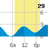 Anclote tide chart for Sunday, March 29, 2026