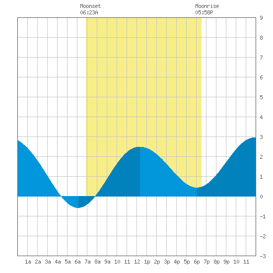 Anclote tide chart for Monday, March 2, 2026