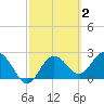 Anclote tide chart for Monday, March 2, 2026