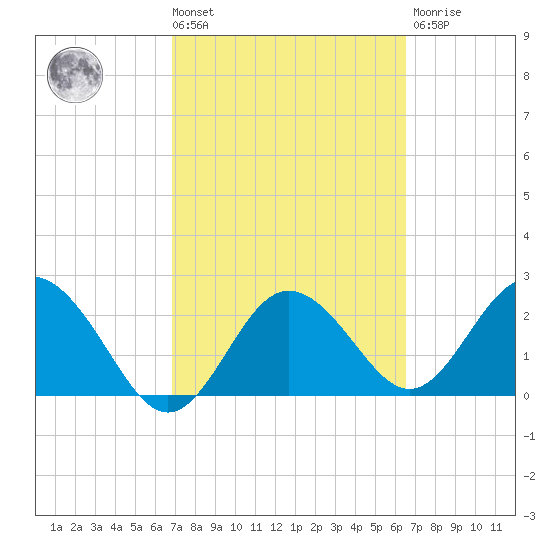 Anclote tide chart for Tuesday, March 3, 2026
