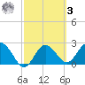 Anclote tide chart for Tuesday, March 3, 2026