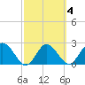Anclote tide chart for Wednesday, March 4, 2026
