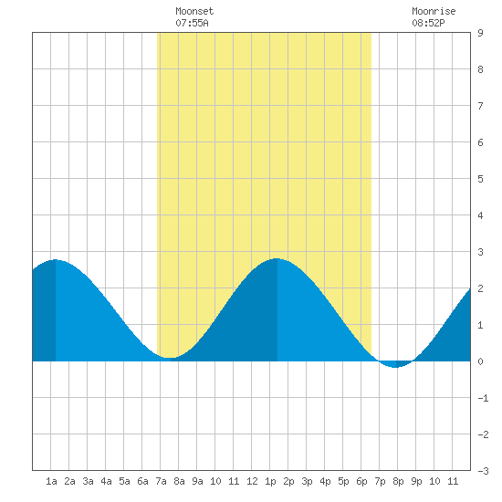 Anclote tide chart for Thursday, March 5, 2026