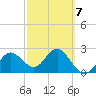 Anclote tide chart for Saturday, March 7, 2026