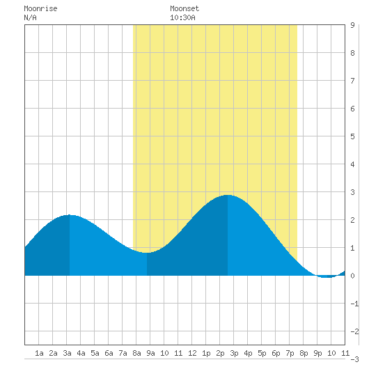 Anclote tide chart for Sunday, March 8, 2026