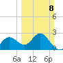 Anclote tide chart for Sunday, March 8, 2026