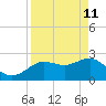 Anclote tide chart for Saturday, April 11, 2026