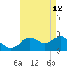 Anclote tide chart for Sunday, April 12, 2026