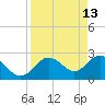 Anclote tide chart for Monday, April 13, 2026