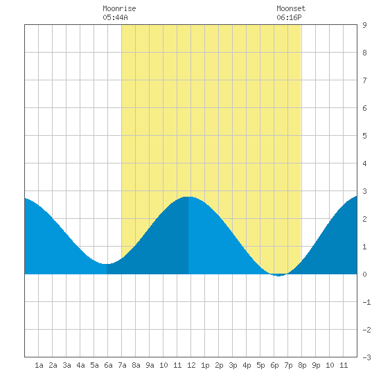Anclote tide chart for Wednesday, April 15, 2026