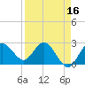 Anclote tide chart for Thursday, April 16, 2026