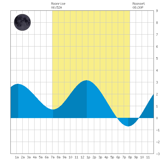 Anclote tide chart for Friday, April 17, 2026