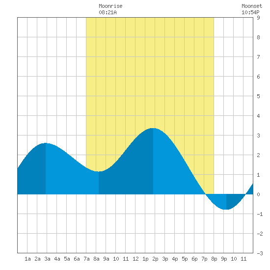 Anclote tide chart for Sunday, April 19, 2026