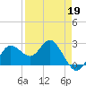 Anclote tide chart for Sunday, April 19, 2026