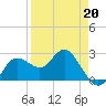 Anclote tide chart for Monday, April 20, 2026