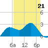Anclote tide chart for Tuesday, April 21, 2026