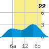 Anclote tide chart for Wednesday, April 22, 2026