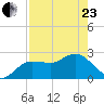 Anclote tide chart for Thursday, April 23, 2026