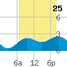 Anclote tide chart for Saturday, April 25, 2026